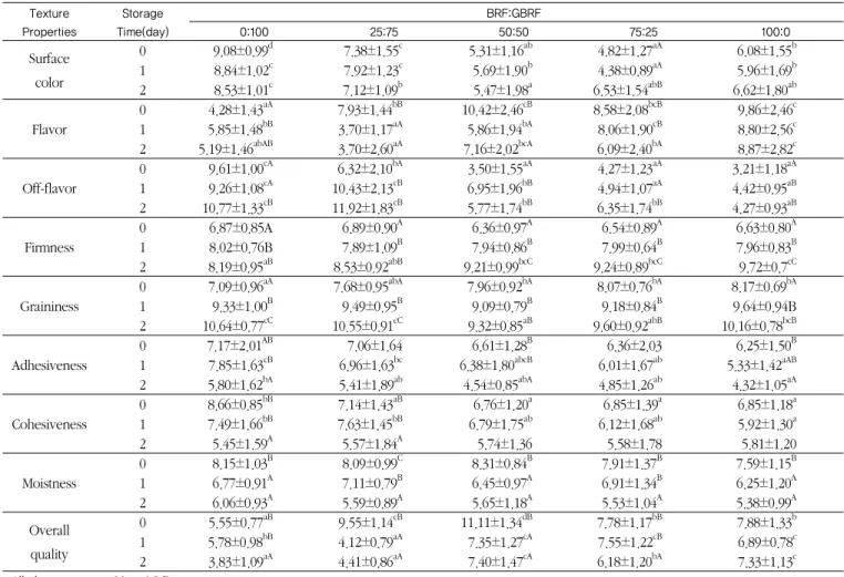 Table 6. Sensory evaluation properties of  Sulgi  with different mixed ratio of brown rice flour and germinated brown rice flour stored at  room temperature 특성  변화가  느린  것은  쌀  가공  제품의  품질  특성에  가장  큰 영향을  주는  전분이  현미의  발아  중  분해가  진행되어(Kim  DJ 등 2012) 호화되