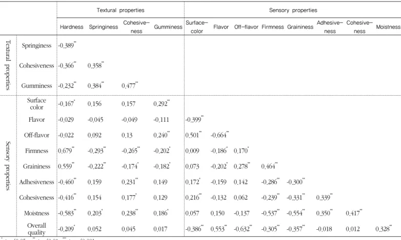 Table 7. Correlation between sensory and textural properties of  Sulgi  with different mixed ratio of brown rice flour and germinated brown  rice flour stored at room temperature