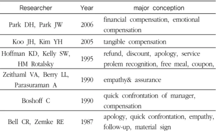 Table 1. Service recovery(compensation) research