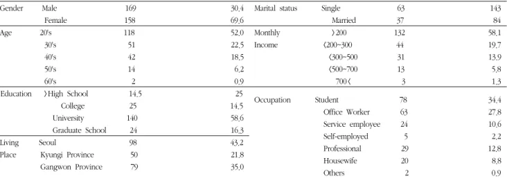 Table 4.  Compensation needs according to service process stage failure음을  확인하여  연구자가  의도한대로  실험  조작이  수행되었음