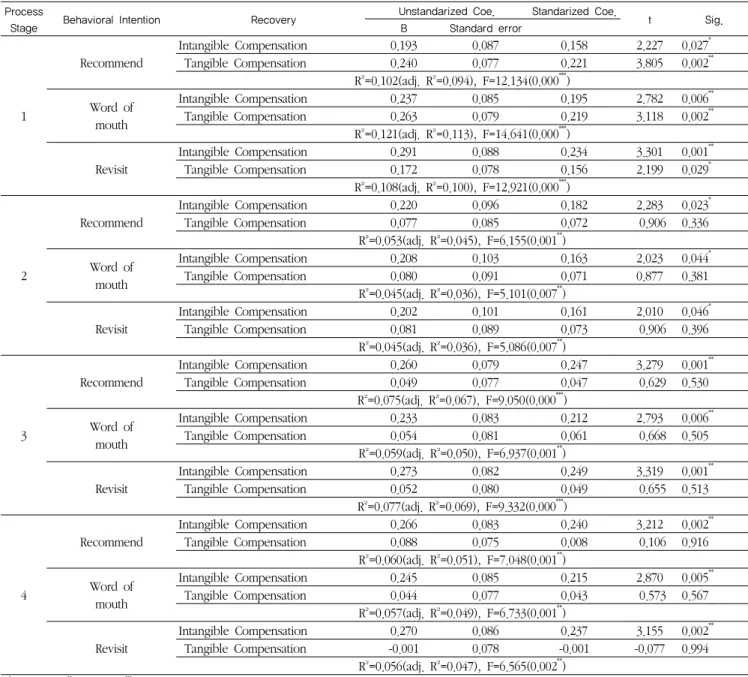 Table 5.  Regression analysis between service recovery &amp; behavioral intention
