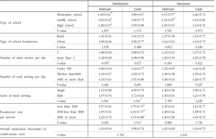 Table 7 Overall satisfaction and necessity of combi-steam oven in school foodservice