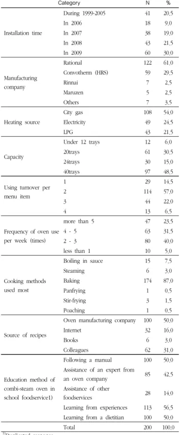 Table  2  The  characteristics  of  combi-steam  oven  of  school  foodservices and utilization status