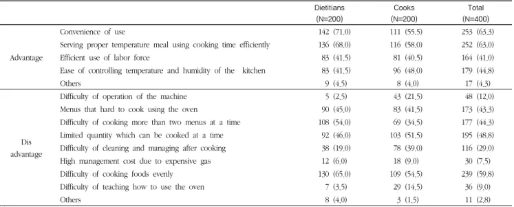 Table 3 Advantages and disadvantages when using combi-steam oven in school foodservice 1)                                     N(%)(교)사로부터  교육(50.0%), 오븐회사  전문가의  도움(42.5%), 타 급식소의  도움(14.0%) 순으로  나타났다