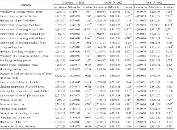 Table 4 Importance and satisfaction of combi-steam oven quality characteristic
