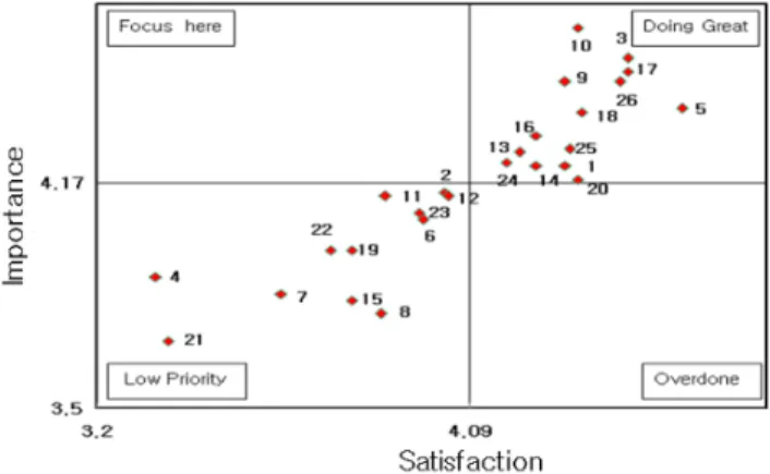 Fig  1.  Importance  and  satisfaction  analysis  of  quality  attributes  of  combi-steam  oven  of  school  foodservice  dietitians