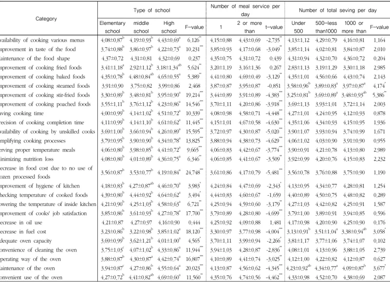 Table 6 Satisfaction of combi-steam oven quality characteristic in school foodservice according to background variables related to foodservice