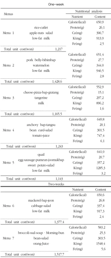 Table 1. Analysis nutritive value and ingredient cost in developed convenient Menu for School Breakfast Program