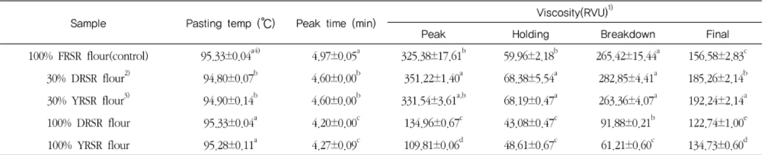 Table  2.  Sensory  characteristics  of  Backsulgi   with  different  ratio of dough ripe stage rice(DRSR)