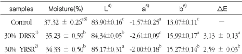 Table  4.  The  moisture  content  (%)  and  Hunter's  color  values  of  Backsulgi  with different ripe stage rice