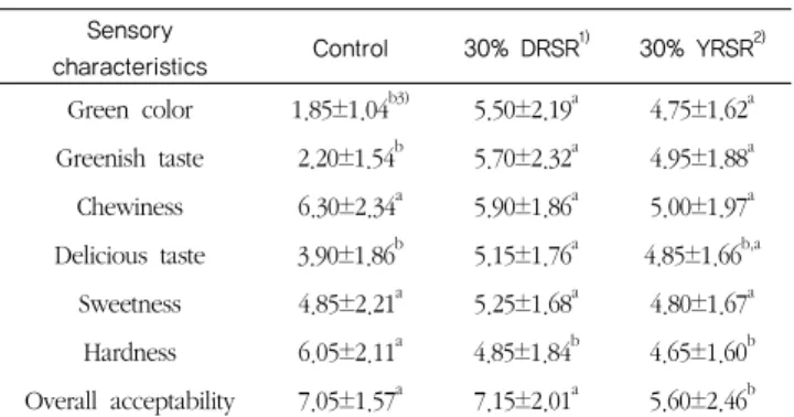 Table  5.  Texture  characteristics  of  Backsulgi   changed  with  different ripe stage rice