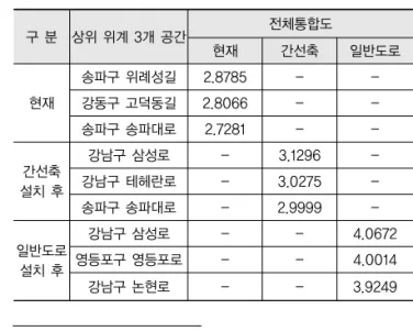 표 8. 전체통합도 상위 위계공간 구 분 상위 위계3개공간 전체통합도 현재 간선축 일반도로 현재 반포대교부분 한강변자전거도로 0.2941 - -동작대교부분 한강변자전거도로 0.2935- -한남대교부분 한강변자전거도로 0.2929 -  -간선축 설치 후 서초구 반포대로 - 0.4519 -강남구 테헤란로-0.4480 -강남구 삼성로 - 0.4421  -일반 도로 설치 후 서초구 서초로 - - 0.6209남부순환로 관악구 구간--0.6204 동작구 동작대로(일