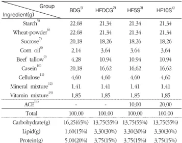 Table 1. Composition of experimental diet                 unit: g