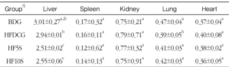 Table 3. Organ weights in high fat diet-induced obese rats fed the  experimental diets on Agarum cribrosum extract powder