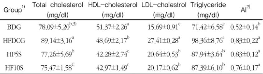 Table 5. Serum lipid concentrations of experimental rats