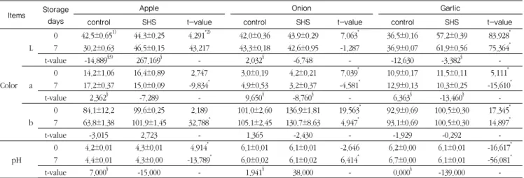 Table 2. Color, pH changes of apple, onion, and garlic treated with superheated steamscale  0-32,  China)를  이용하여  측정하였고,  pH측정은 pH 