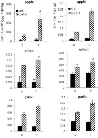 Fig. 1. Changes of polyphenol oxidase activity (a) and  browning  potential  (b)  of  apple,  onion,  and  garlic  treated with superheated steam