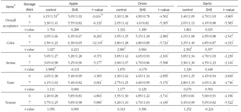 Table 3. Changes in sensory evaluation of apple, onion, and garlic treated with superheated steam(Zuo  L 등 2004,  Nicolas  JJ 등 1994)