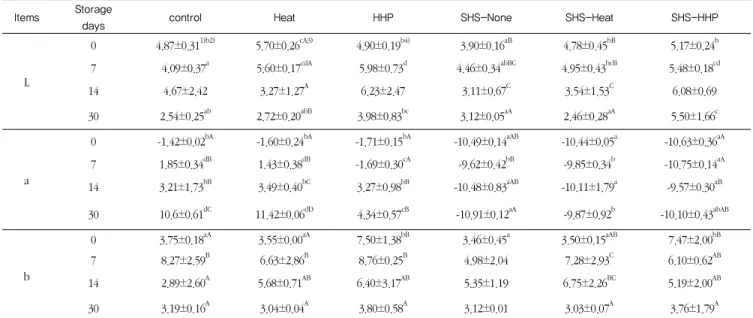 Table 5. Color changes of soy seasoning sauces treated with superheated steam and different sterilization methods during cold storage