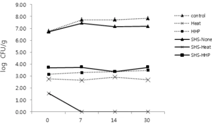 Fig. 2. Total viable cells of soy seasoning sauces treated  with superheated steam and different sterilization methods  during  cold  storage