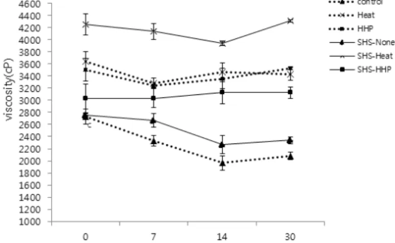 Table 6. Changes in sensory evaluation of  Bulgogi  seasoned with soy seasoning sauces treated with superheated steam and  different sterilization methods