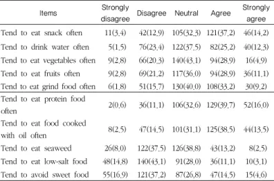 Table  4.  Results  of  problem  of  eating  habits  and  reason  for  eating irregular 3