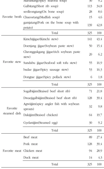 Table 6. Food preference of university students