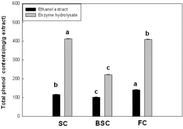 Fig.  1.  Extraction  yields  of  ethanol  extracts  and  enzyme  hydrolysates  in  sesame,  black  sesame  and  perilla  Cake
