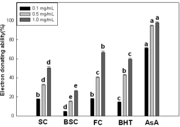 Fig.  3.  Total  flavonoid  contents  in  ethanol  extracts  and  enzyme hydrolysates of sesame, black sesame and perilla  cake