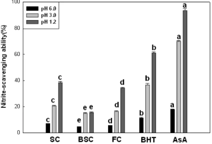 Fig. 5. Electron donating abilities of enzyme hydrolysates  of  sesame,  black  sesame  and  perilla  cake