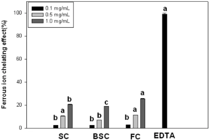 Fig.  11.  Ferrous  ion  chelating  effects  of  enzyme  hydrolysates of sesame, black sesame and perilla cake