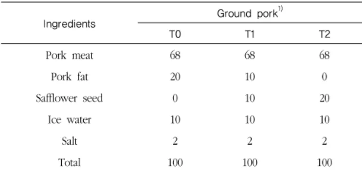 Table  1.  Formulation  of  raw  ground  pork  with  safflower  seed  powder                                               (%)