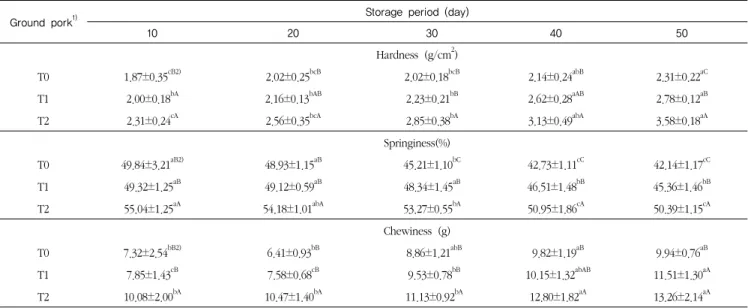 Table 3. Changes in hardness, springiness and chewiness of ground pork with safflower seed powder during frozen storage at 18±2℃