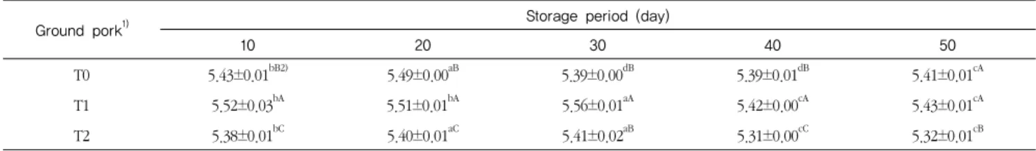 Table 4. Changes in pH of ground pork with safflower seed powder during frozen storage at 18±2℃