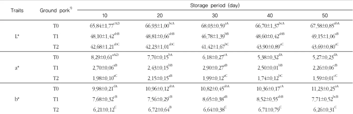 Table 6. Changes in surface color value of ground pork with safflower seed powder during frozen storage at 18±2℃