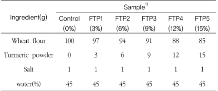 Table 1. Formulas of  Maejakgwa  added with fermented turmeric  powder
