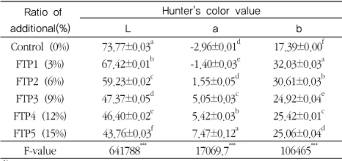 Table 3. DPPH radical scavenging activity of fermented turmeric  powder 2.  울금  매작과의  품질분석 1)  색도 발효  울금을  첨가하여  제조한  매작과의  색도는  Table  4 와  같다 