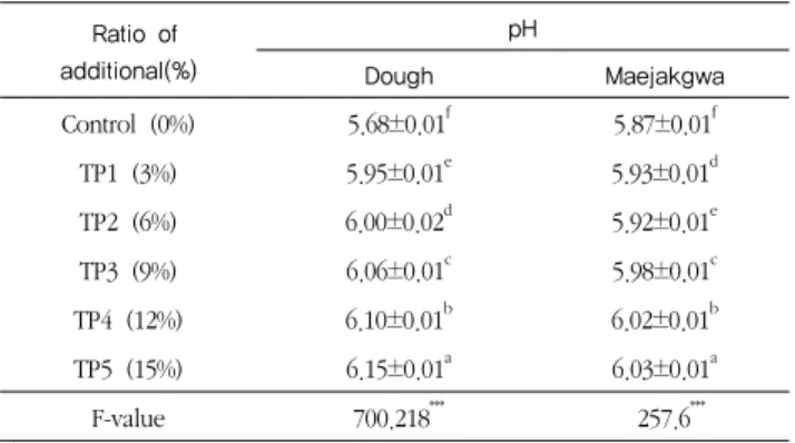 Table 6. Changes of acid value in lipid extracted from fermented Turmeric - Maejakgwa during the storage at 60℃        (KOH mg/g)