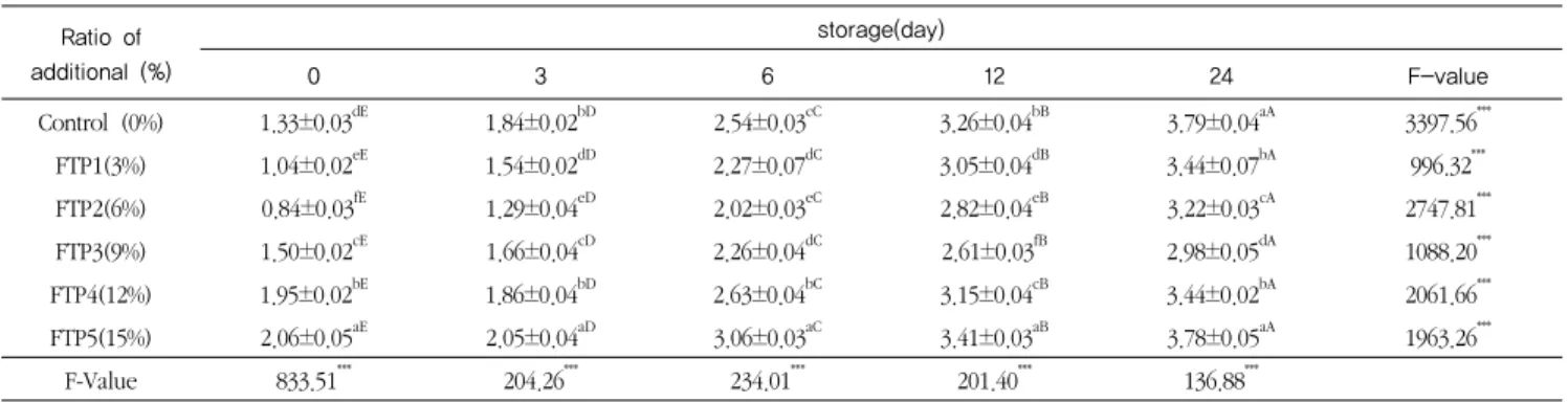 Table 7. Changes of peroxide in lipid extracted from fermented Turmeric - Maejakgwa during the storage at 60℃           (meq/kg)