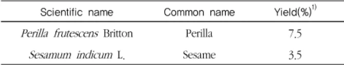 Table 1. Extraction yield of perilla and sesame leaves