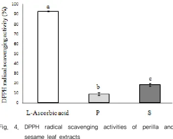 Fig.  4.  DPPH  radical  scavenging  activities  of  perilla  and  sesame leaf extracts