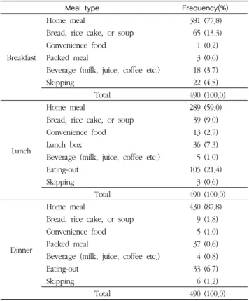 Table 4. Expected cooking type for senior-friendly food products according to age                                        (Mean±S.D.)
