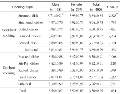 Table 6. Expected taste for senior-friendly food products according  to age                                           (Mean±S.D.) Taste Male (n=193) Female (n=297) Total (n=490) t-value Less  bitter  food 3.80±0.81 1) 3.78±0.83  3.82±0.90 .290