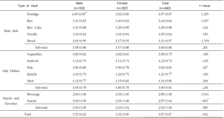 Table 9. Expected meal type for senior-friendly food products according to gender                                        (Mean±S.D.)