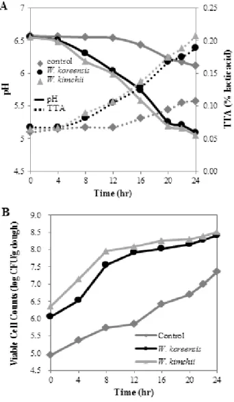 Fig. 1.  Changes in pH and total titratable acidity (A), and  viable  cell  counts  (B)  in  rice  dough  during  fermentation  with  W