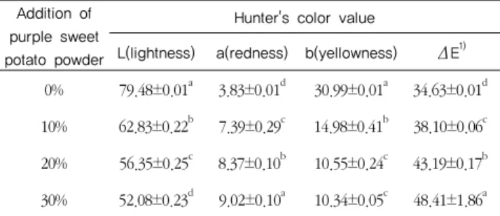 Table  2.  Proximate  composition  of  cookies  with  different  levels  of  purple sweet potato powder