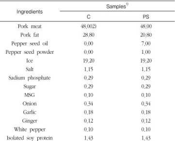 Table 1. Formula of the sausages