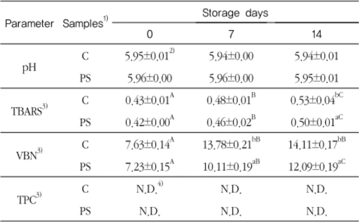 Table  3.  The  changes  of  pH,  TBARS,  VBN,  and  TPC  of  the  sausages during storage periods