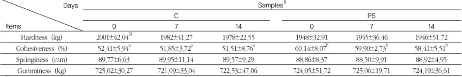 Table 4. The changes of textural characteristics of the sausages during storage periods