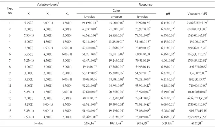 Table 3. Effect of preparing condition of instant pumpkin gruel on color, pH and viscosity coded values of treatment conditions